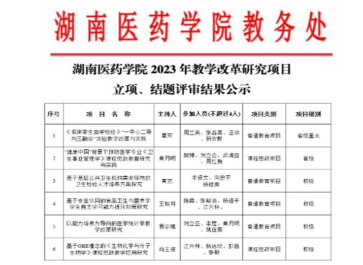 公共卫生与检验医学院6个教学改革研究项目获批省、校级立项