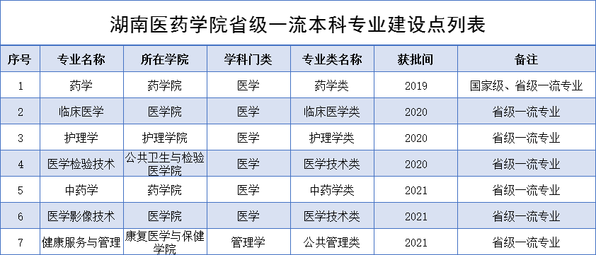【喜报】我校3个专业获批2021年度省级一流本科专业建设点