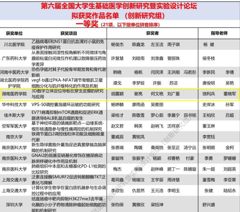 我校作品获第六届全国大学生基础医学创新研究暨实验设计论坛一等奖