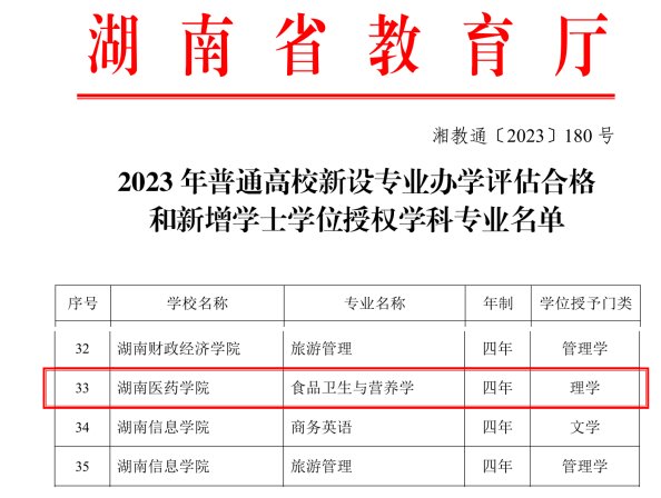 喜讯：食品卫生与营养学专业通过办学合格评估和学士学位授权学科专业评估