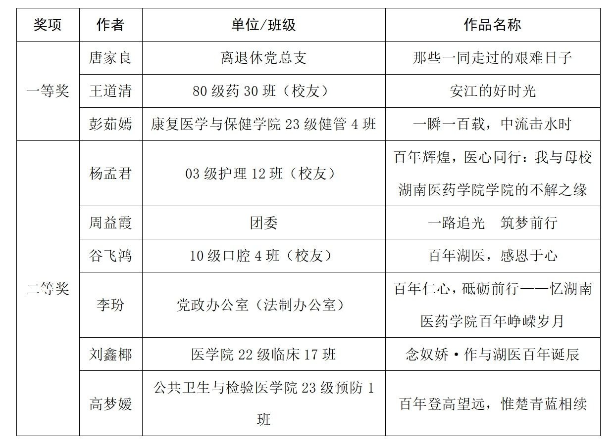 【100周年校庆】“我与百年湖医”主题征文活动圆满完成
